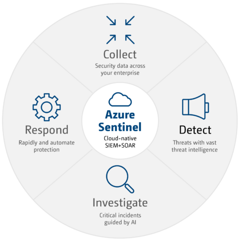Azure Sentinel Managed Services | Syntax
