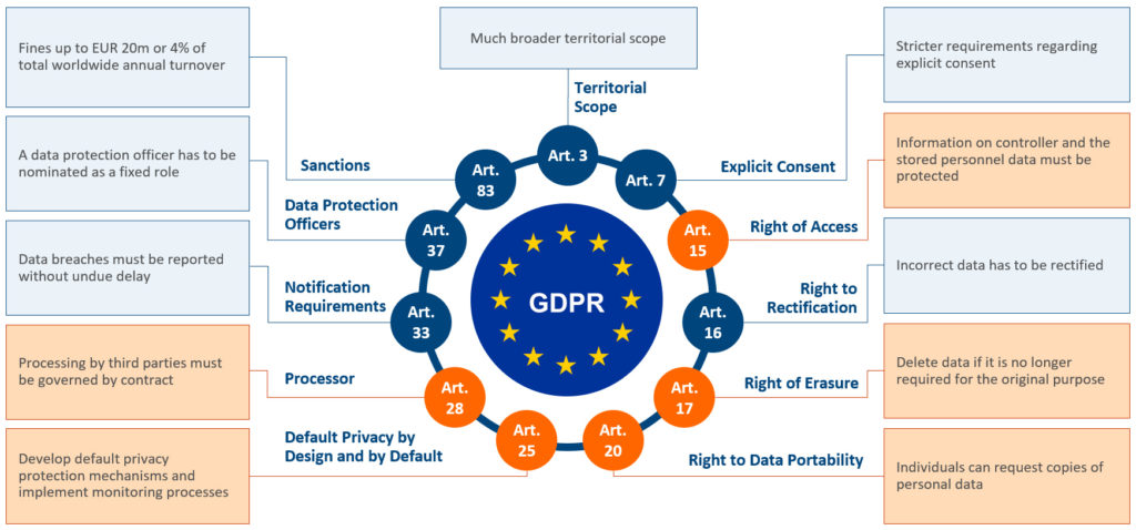 The Impacts Of Data Privacy Regulations On JD Edwards EnterpriseOne